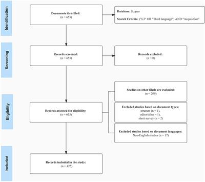 Mapping the research trends of third language acquisition: A bibliometric analysis based on Scopus